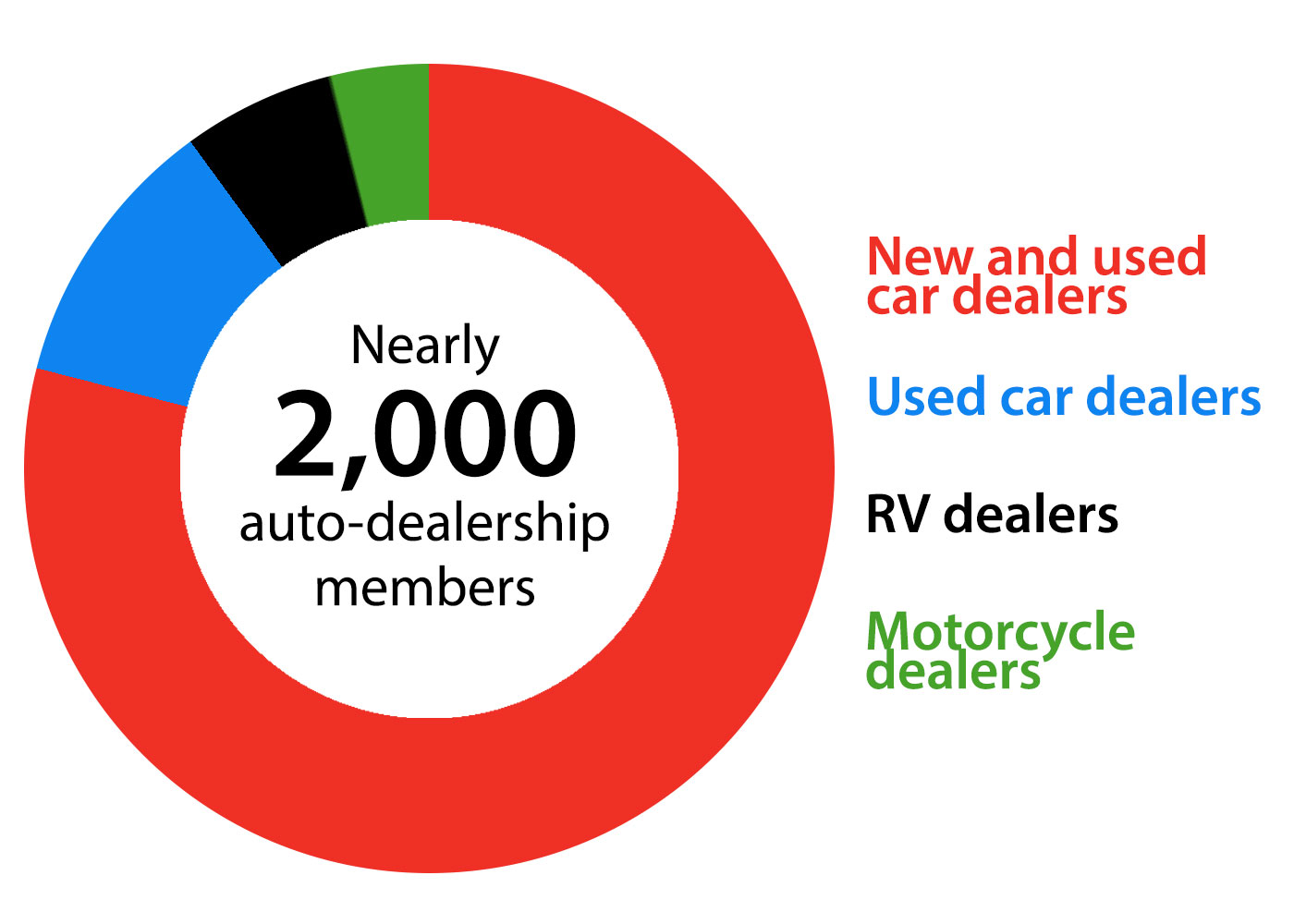 Over 2,000 auto-dealership members